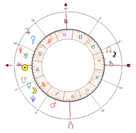Tirage de la roue astrologique